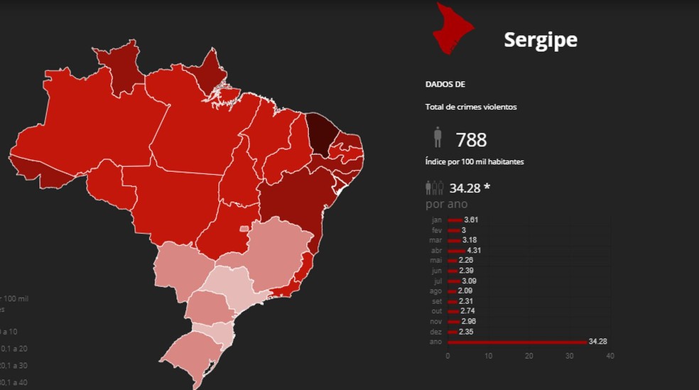 N�mero de mortes violentas em Sergipe � Foto: Reprodu��o/G1