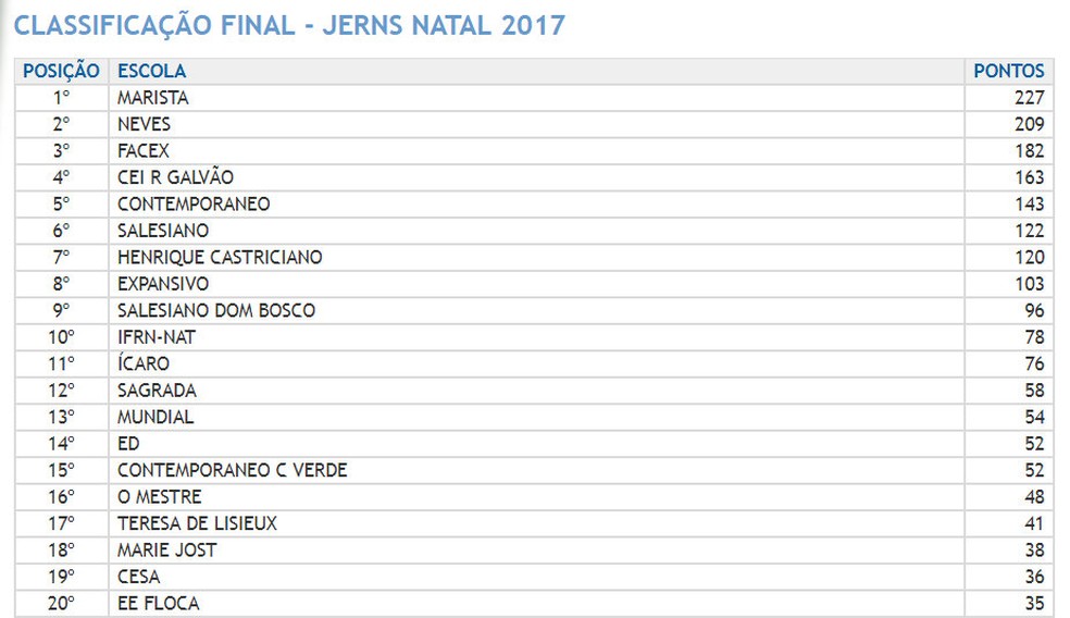 Codesp publica classificação final dos Jogos Escolares do RN 2017; confira  ranking | rn | ge