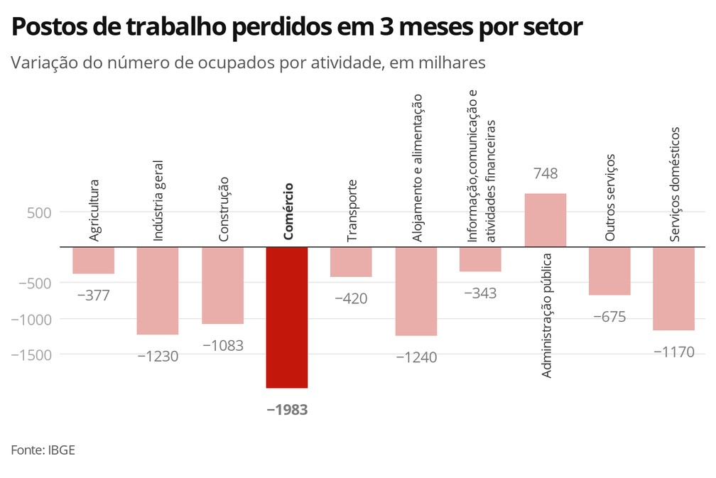Postos de trabalho perdidos em 3 meses por setor — Foto: Economia G1