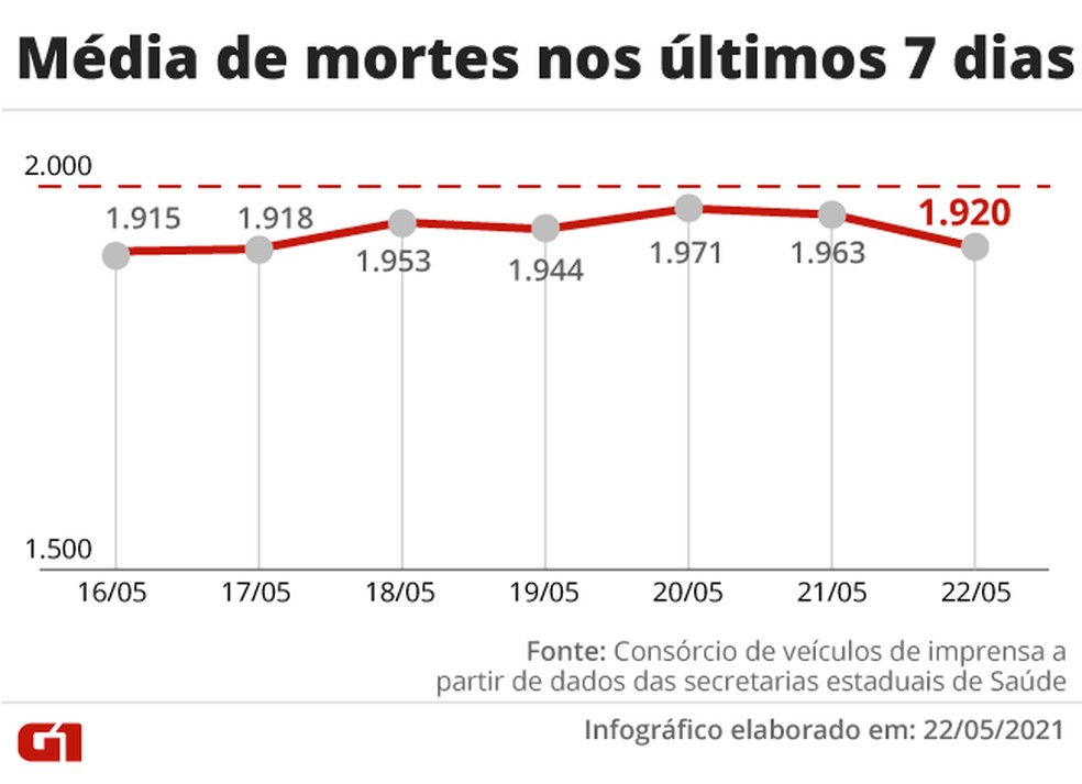 Média móvel de mortes por Covid nos últimos 7 dias — Foto: Arte/G1