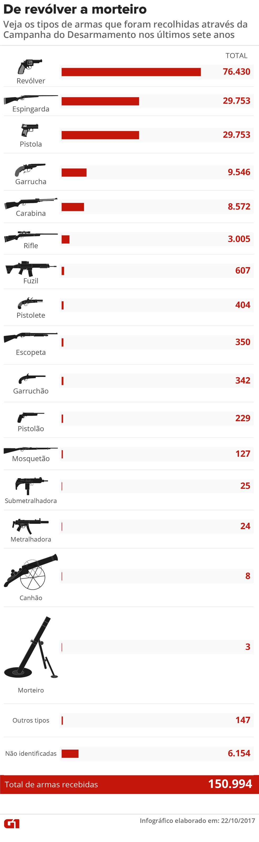 Ranking dos tipos de armas que foram recolhidos nos últimos anos pela Campanha do Desarmamento (Foto: Juliane Monteiro/G1)