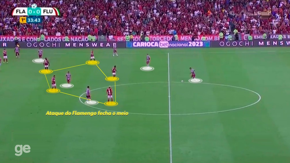Flamengo fechou o meio após a parada técnica — Foto: Reprodução