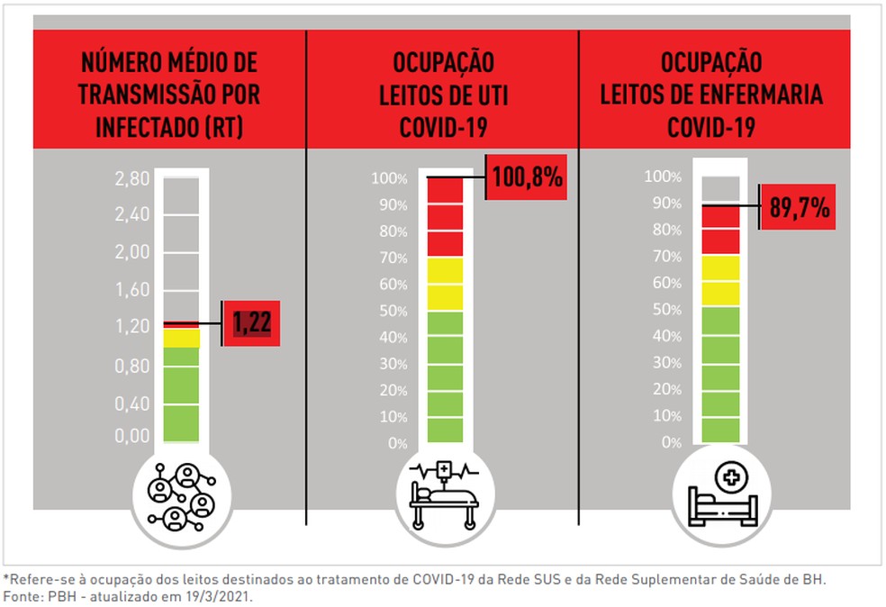 Boletim epidemiológico da Prefeitura de BH desta sexta-feira (19) — Foto: Divulgação/ PBH