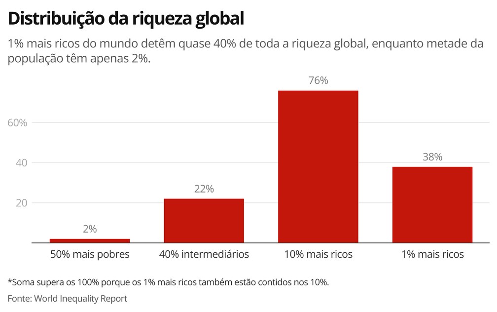 Distribuição da riqueza global — Foto: Economia g1
