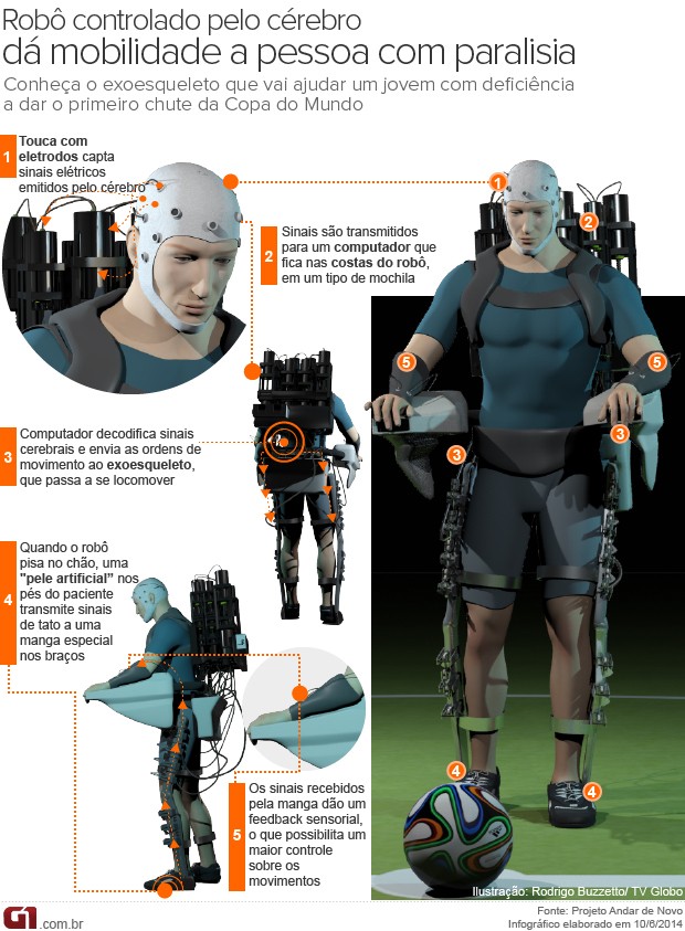 Infográfico - Veja como funciona o exoesqueleto que vai possibilitar que jovem dê pontapé inicial da Copa do Mundo (Foto: Infográfico)