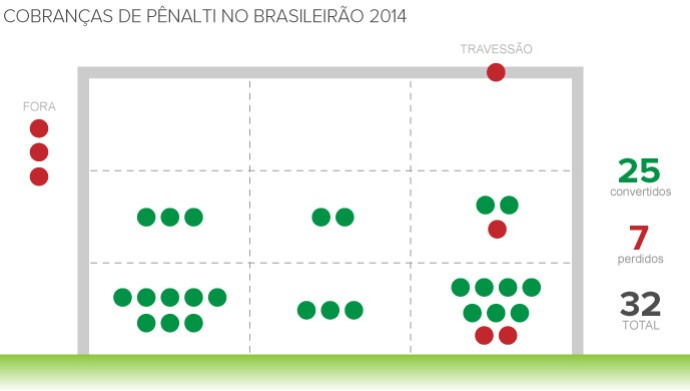 São Paulo tem 42,8% de aproveitamento em pênaltis no Brasileirão