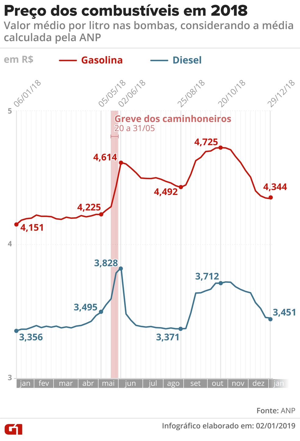 Preco Medio Da Gasolina E Do Diesel Nas Bombas Termina 2018 Em Alta Economia G1