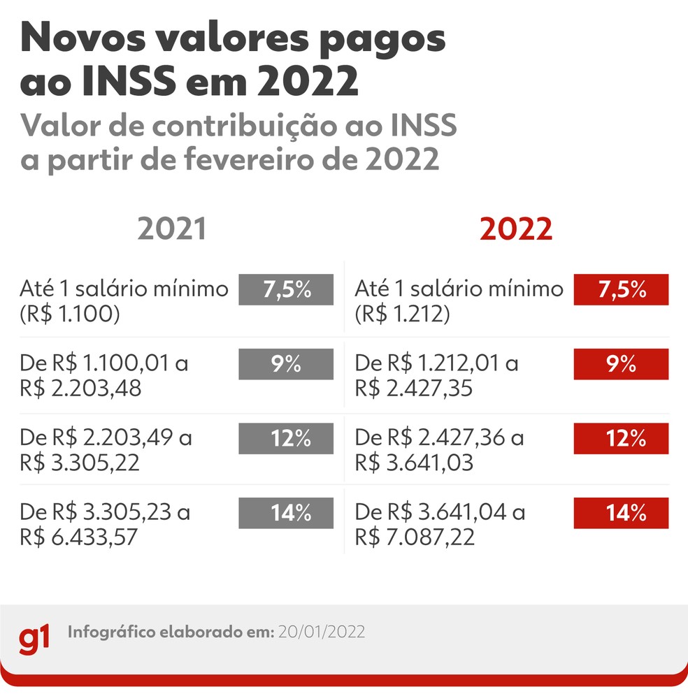 Novos valores de contribuição ao INSS — Foto: Juan Silva/G1