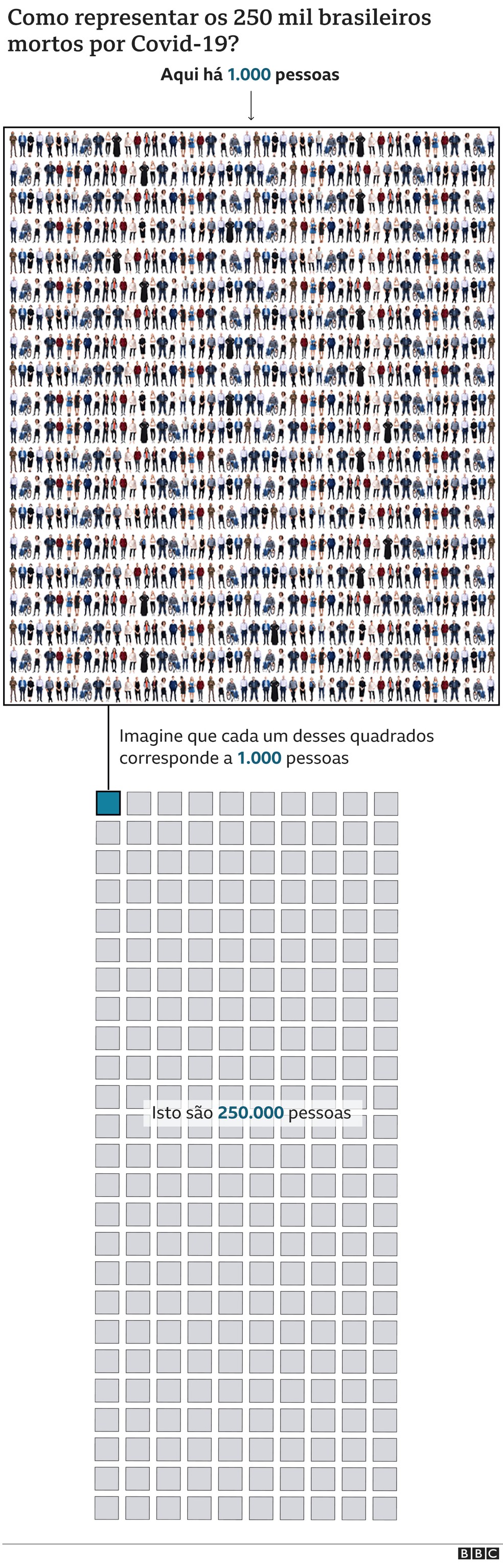 250 mil mortes por Covid comparada em gráfico — Foto: BBC