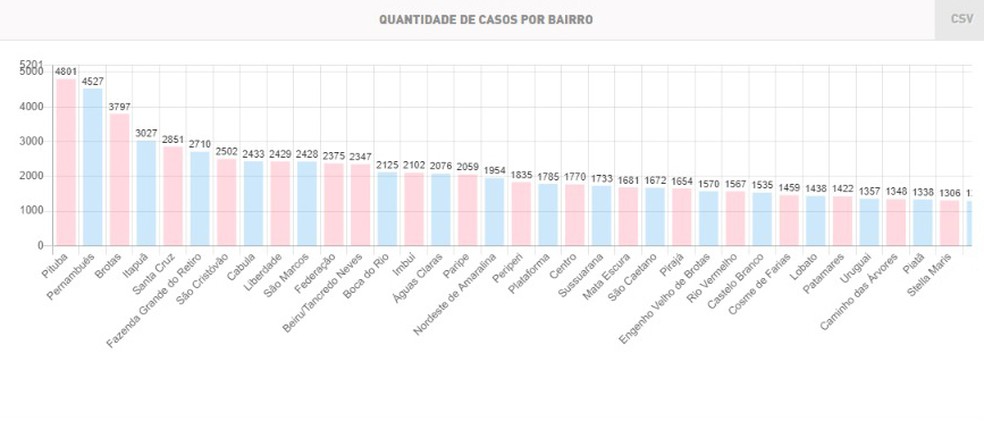 Lista de bairros mais infectados em Salvador &mdash; Foto: Reprodu&ccedil;&atilde;o/SMS Salvador