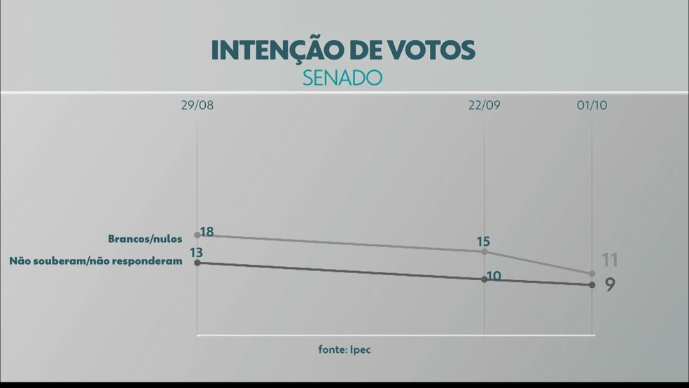 Ipec: brancos e nulos para o Senado na Paraíba  — Foto: Reprodução/TV Cabo Branco