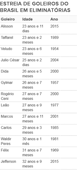 Alisson exalta sucesso dos goleiros brasileiros às vésperas da Copa, seleção brasileira