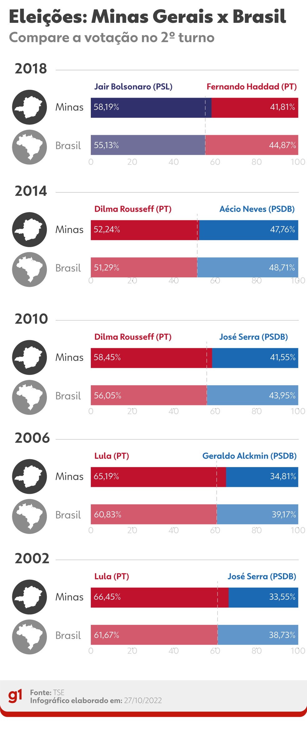 Comparação da votação em Minas Gerais e no Brasil no segundo turno das últimas eleições. — Foto: Juan Silva/g1