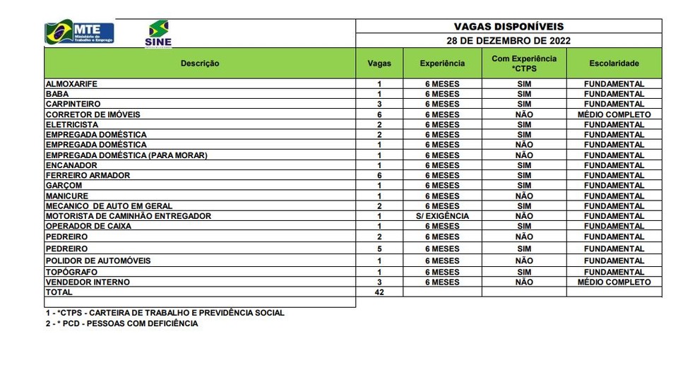 Sine oferece 42 vagas em Rio Branco — Foto: Reprodução/Sine-AC