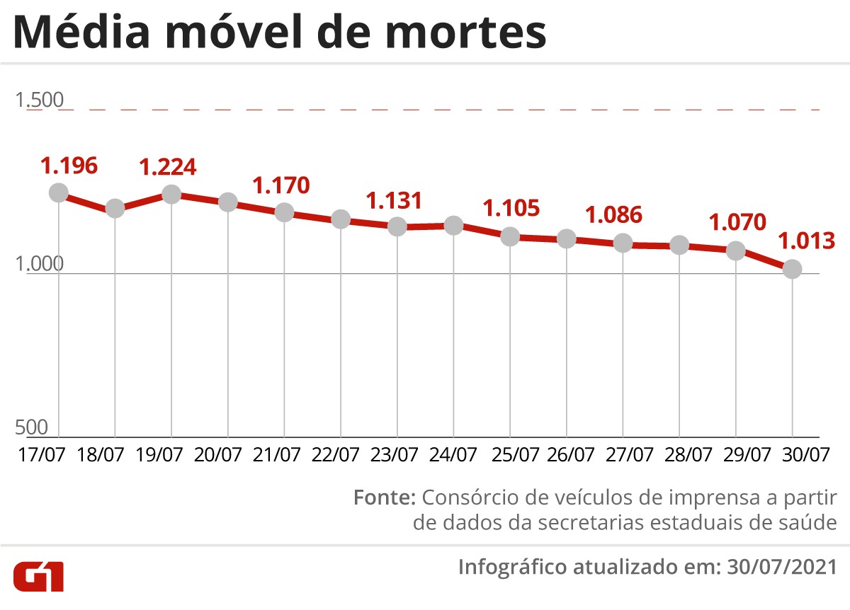 Brasil tem 886 mortes por Covid-19 em 24 horas; mÃ©dia mÃ³vel de Ã³bitos Ã© a mais baixa desde 7 de fevereiro