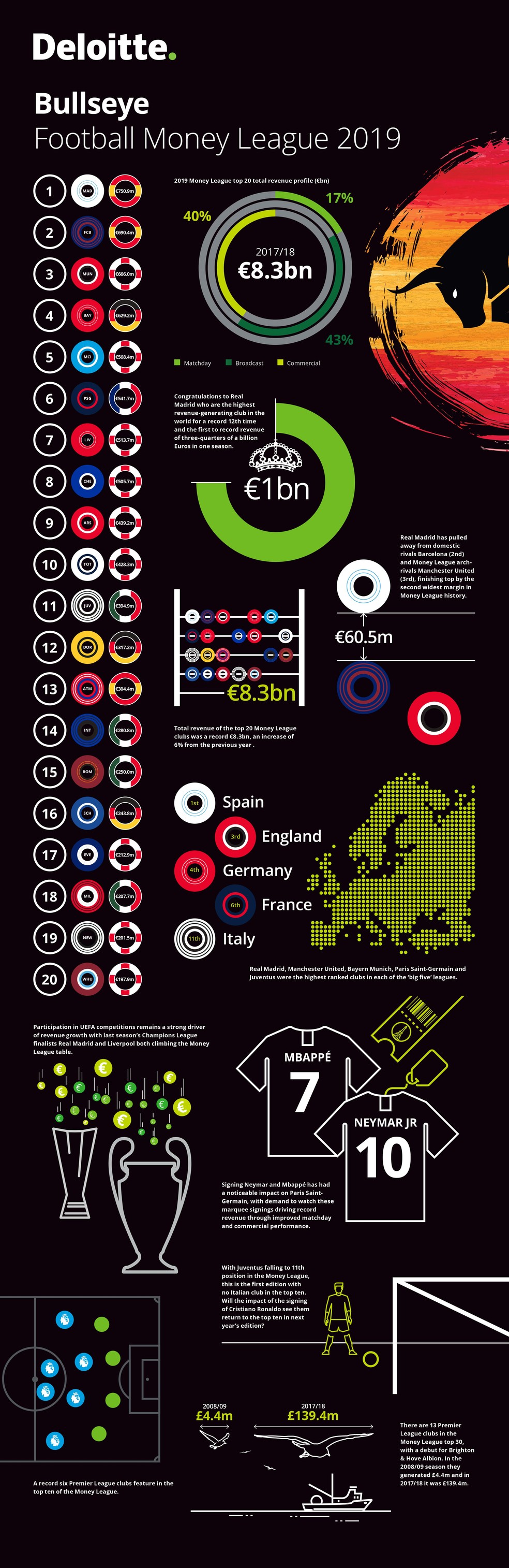 Ranking da "Football Money League", estudo anual sobre as receitas dos clubes mais ricos do mundo — Foto: Reprodução Deloitte
