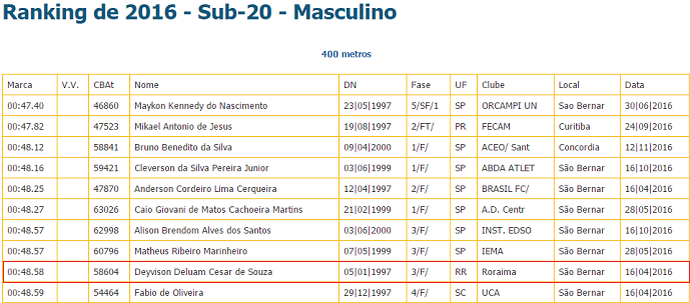 Deyvison Deluam tem a nona melhor marca nos 400m no ranking brasileiro (Foto: Reprodução/CBAt)