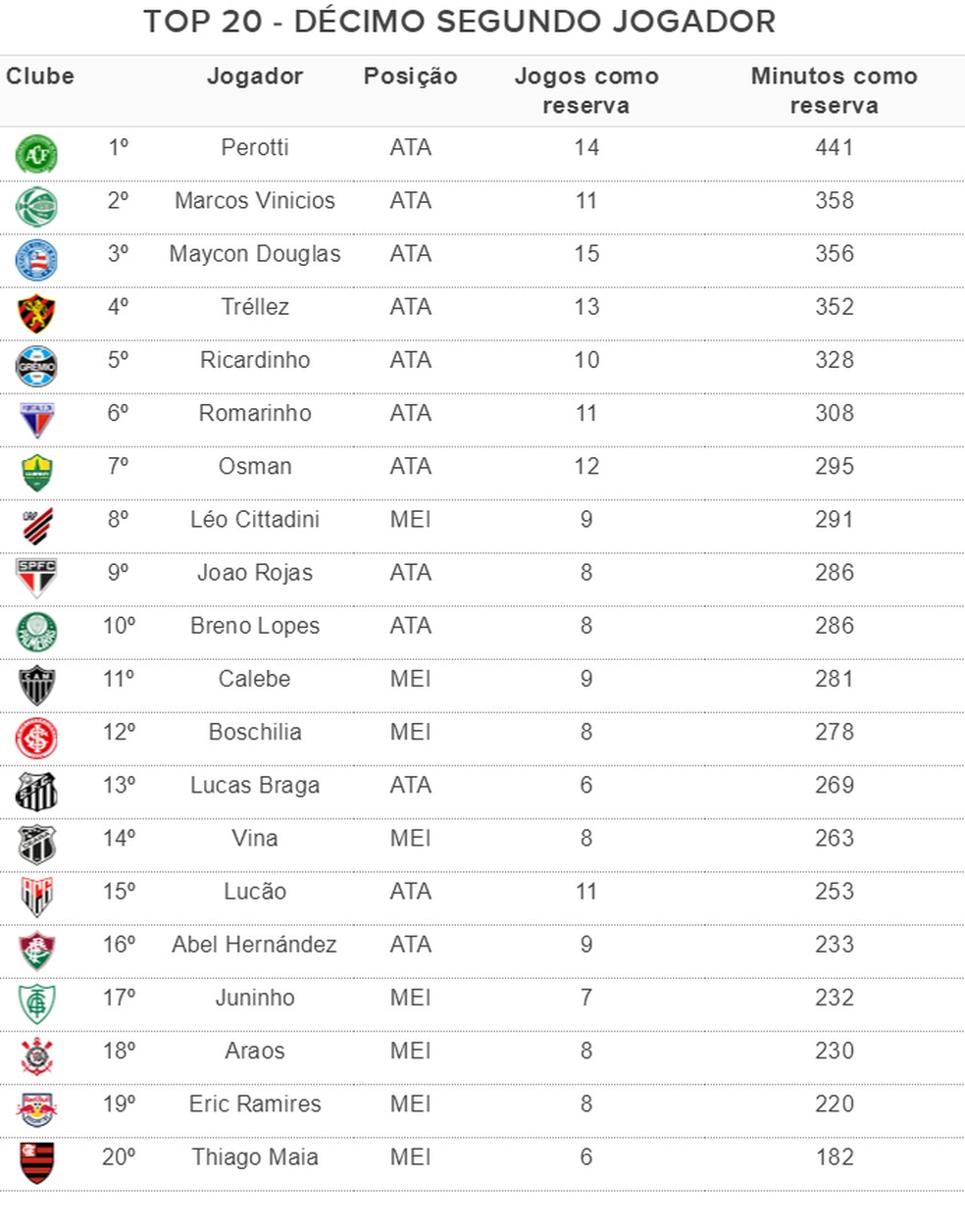 Os reservas que mais atuaram nos 20 times do Brasileirão — Foto: Espião Estatístico
