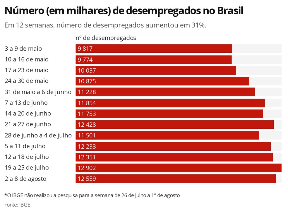 Desemprego diante da pandemia — Foto: Economia G1