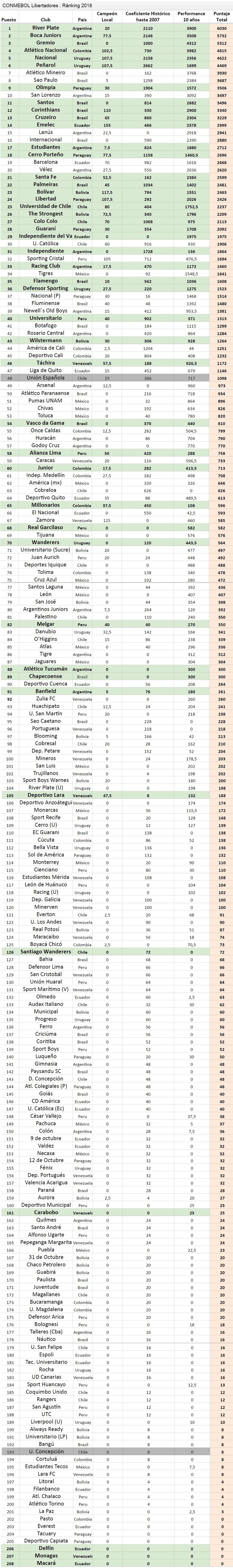 Ranking da Conmebol para a Libertadores 2018 (Foto: Reprodução/Conmebol)