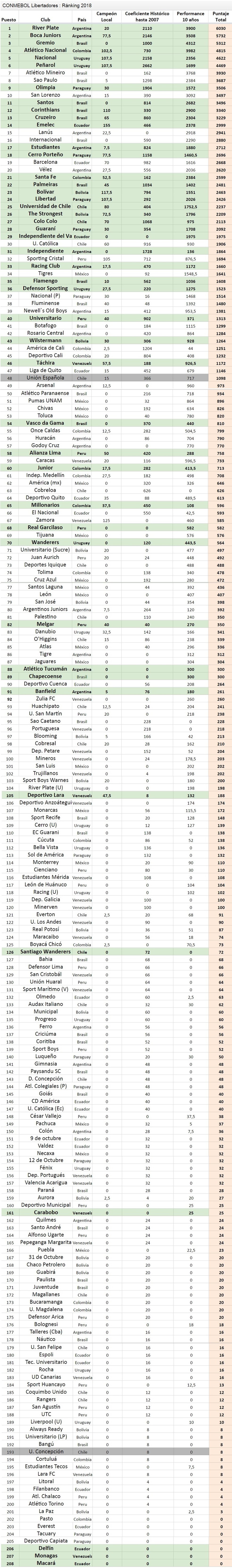 Ranking da Conmebol para a Libertadores 2018 (Foto: Reprodução/Conmebol)