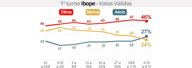 Ibope - votos válidos: Dilma tem 46%, Aécio, 27%, e Marina, 24% (Ibope: Dilma tem 46%, Aécio, 27%, e Marina, 24% (G1))