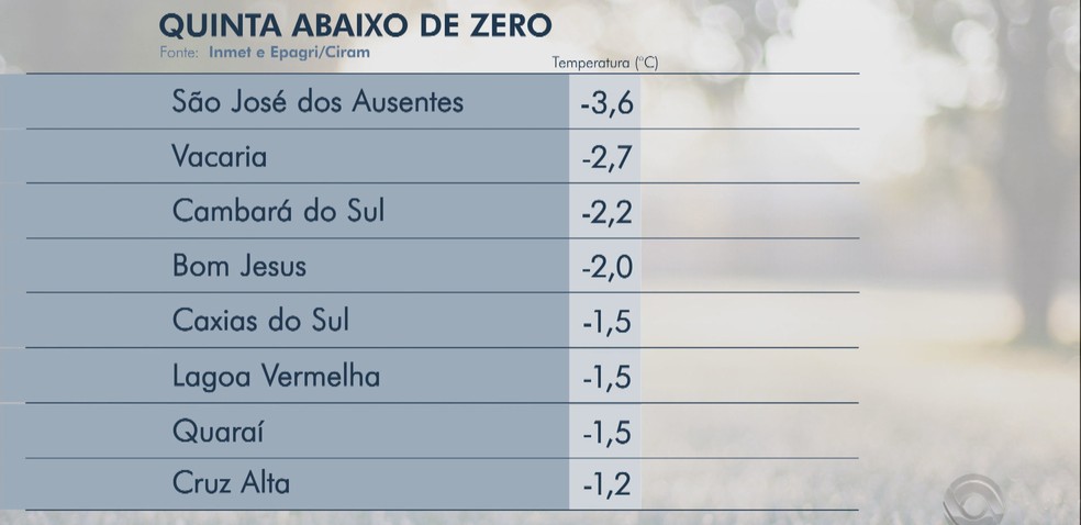 Temperaturas abaixo de 0ºC nesta quinta-feira (29) no RS  — Foto: Reprodução / RBS TV 