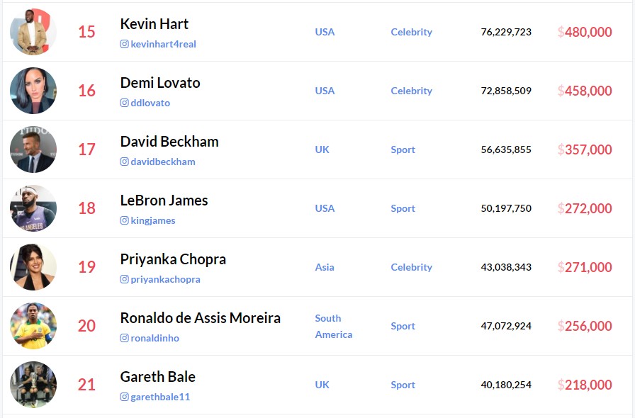 Ranking das celebridades mais ricas no Instagram (Foto: Hopper HQ)