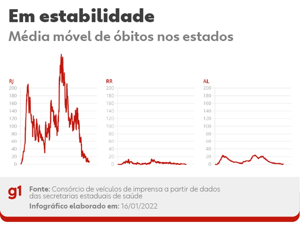 Estados com número de óbitos em estabilidade — Foto: Arte/g1