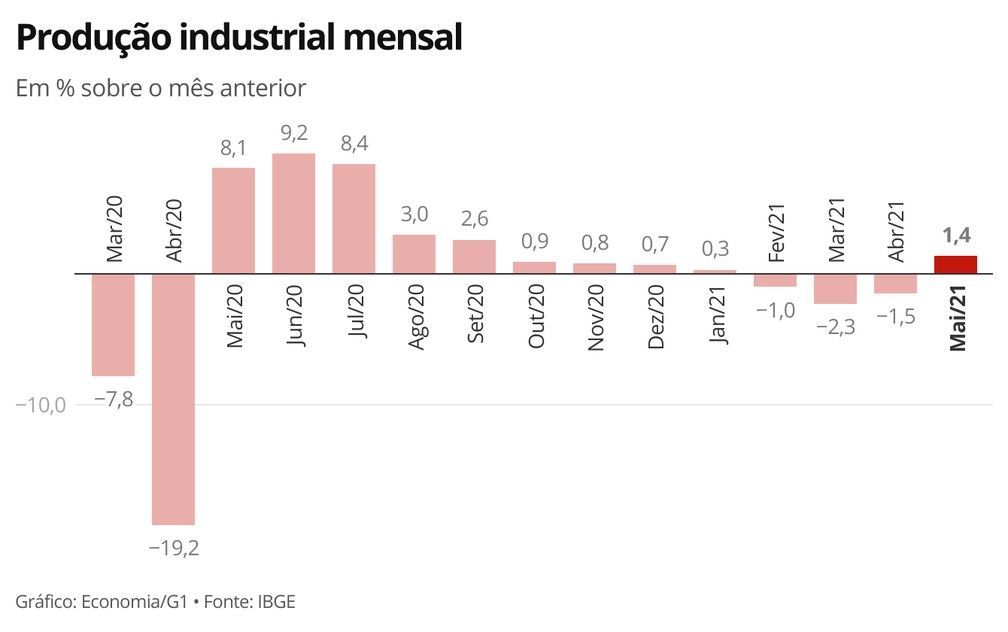 Produção industrial volta a crescer em maio, após três meses seguidos de queda — Foto: Economia/G1