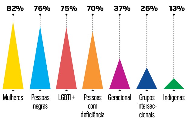 Gráfico com sete triângulos de diferentes tamanhos e cores para representar a porcentagem de ações voltadas às pautas DEI. Da esquerda para direita: mulheres (82%), pessoas negras (76%), LGBTI+ (75%), pessoas com deficiência (70%), geracional (37%), grupos interseccionais (26%) e indígenas (13%). 