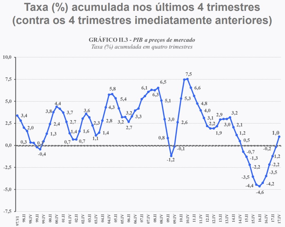 PIB voltou a crescer no ano, após duas quedas de 3,5% em 2016 e 2015