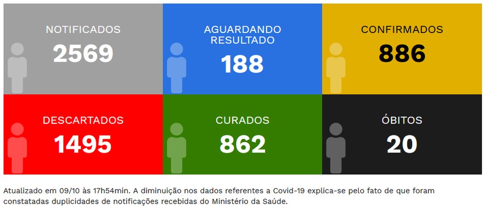 Casos de coronavírus em Pirapozinho, em 9 de outubro — Foto: Reprodução