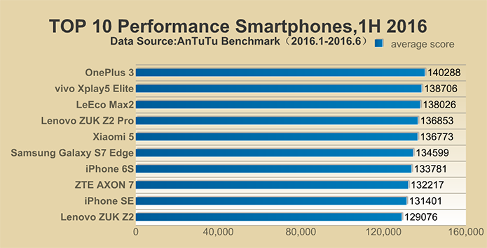 Ranking do Antutu mostra smartphones mais potentes do mundo (Foto: Reprodução/Antutu)
