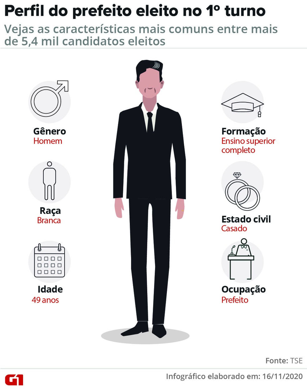 Veja as características mais comuns entre os prefeitos eleitos no 1º turno das eleições de 2020 — Foto: Wagner Magalhães/Arte G1