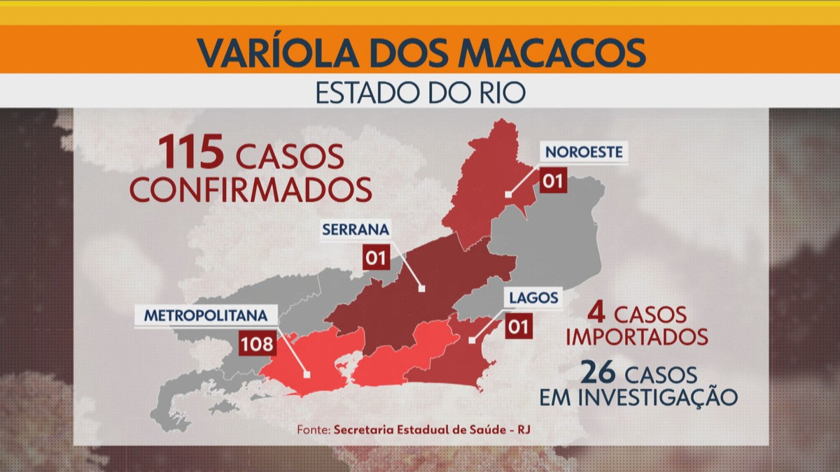 Estado Do Rio Registra 115 Casos De Variola Dos Macacos Outros 26 Sao Investigados Rio De Janeiro G1