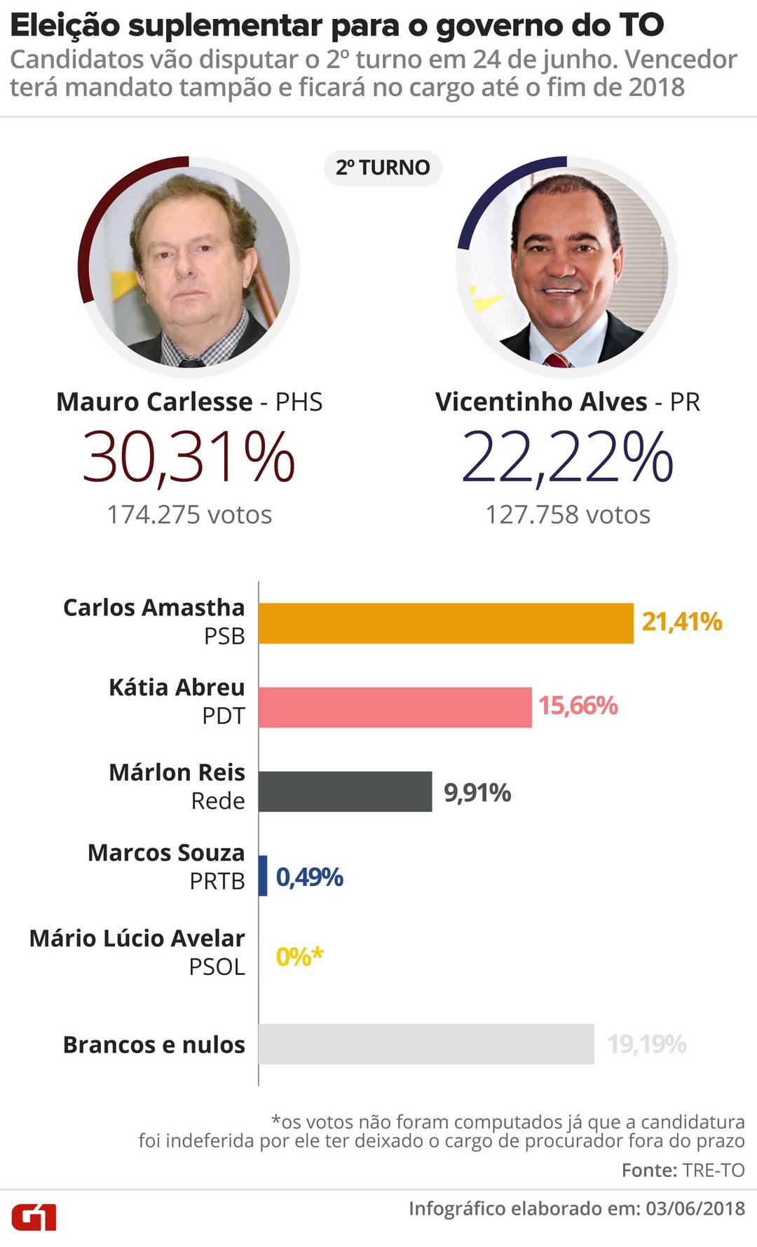 eleicao suplementar 2018 veja tudo sobre o primeiro turno da votacao no tocantins g1 to tocantins eleicao suplementar eleicao suplementar 2018 g1