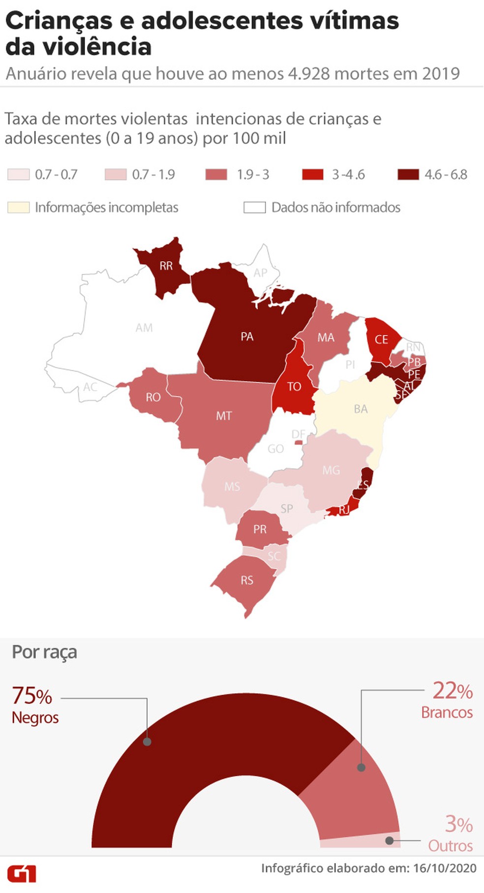 Brasil teve quase 5 mil mortes violentas de crianças e adolescentes em 2019 — Foto: Aparecido Gonçalves/G1