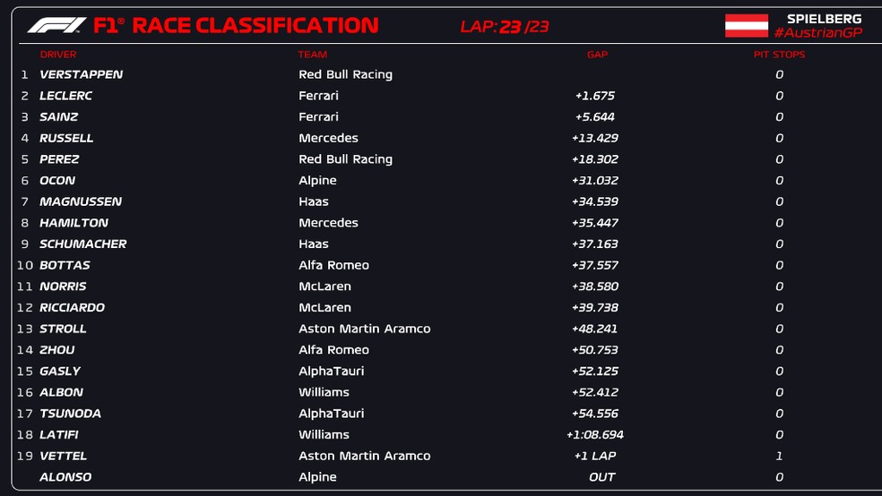 Resultado da corrida classificatória do GP da Áustria da F1 — Foto: F1