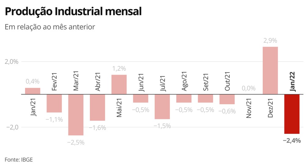 Produção Industrial mensal — Foto: Economia g1