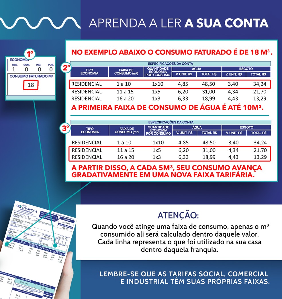 Em Qual Faixa De Consumo Essa Conta Se Enquadra