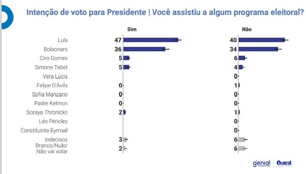 Quaest levantou intenÃ§Ã£o de voto entre quem assistiu programa eleitoral â Foto: ReproduÃ§Ã£o