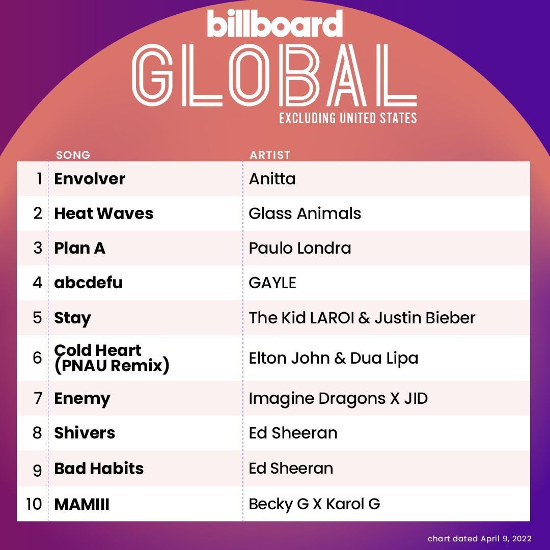 Anitta com Envolver na Billboard Global 200 Excl US (Foto: Reprodução/Instagram)