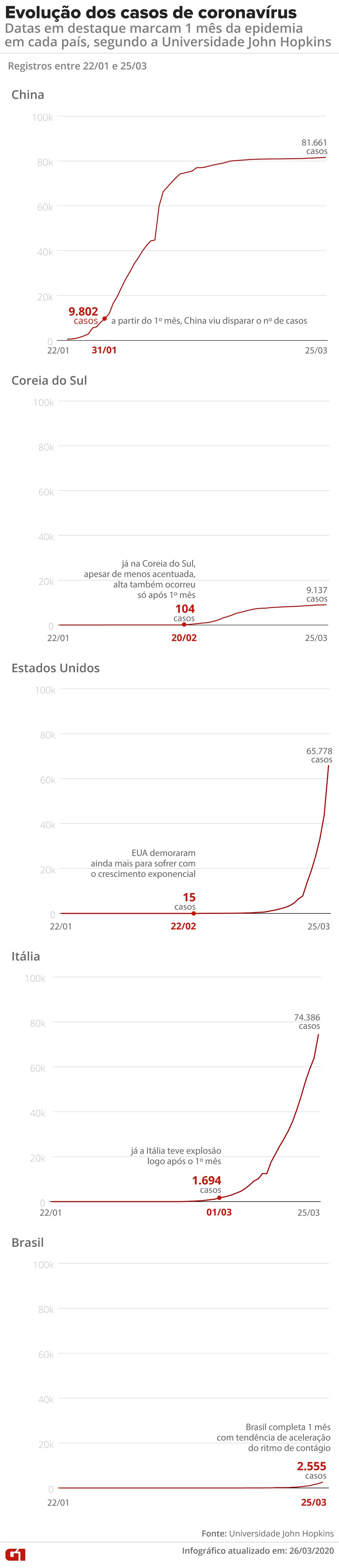Evolução: 1 mês do novo coronavírus na China, Itália, Coreia do Sul, EUA e Brasil — Foto: Arte/G1