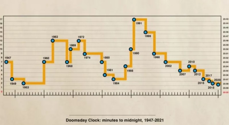 Posições do Relógio do Juízo Final nos últimos 75 anos (Foto: FASTFISSION/WIKIPÉDIA/JAVIER HIRSCHFELD via BBC)