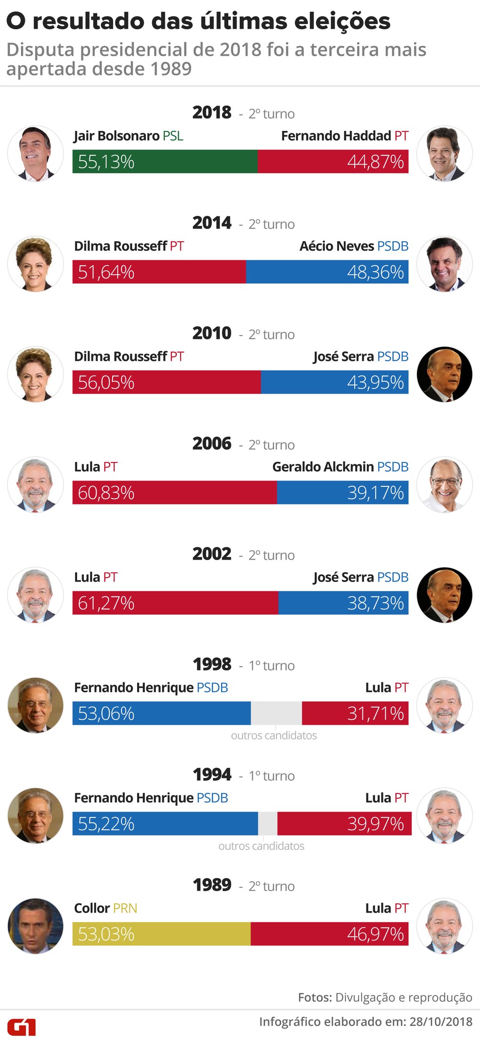 Disputa presidencial de 2018 foi a terceira mais apertada desde 1989 â€” Foto: Alexandre Mauro/G1