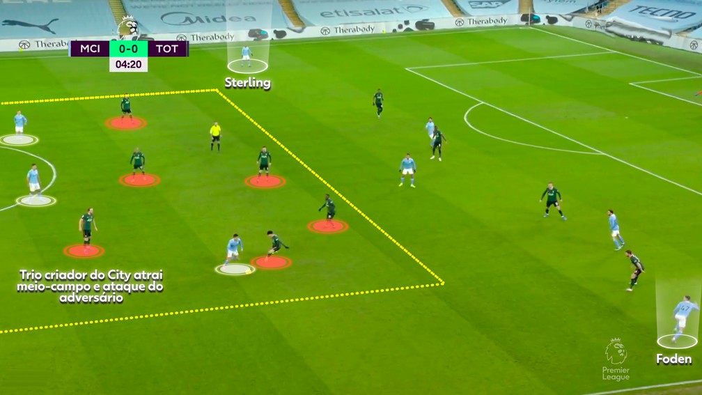 O trio de criadores tem como função atrair o meio-campo do rival e abrir espaço para o ataque — Foto: Reprodução