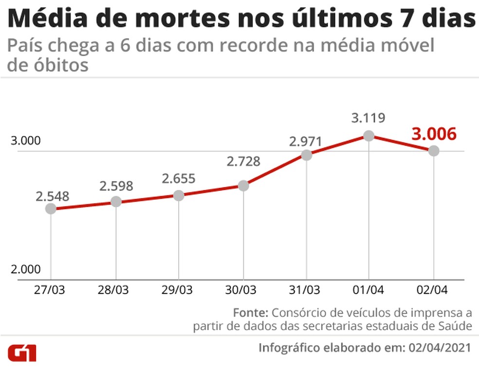 Média móvel de mortes dos últimos 7 dias — Foto: Arte G1