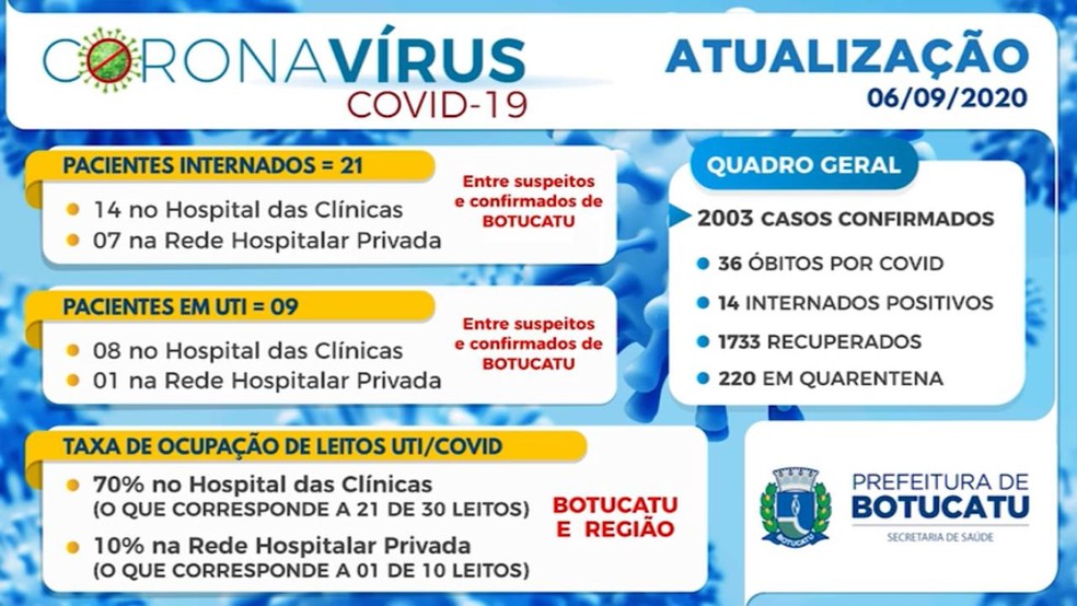 Botucatu registrou mais três mortes e contabiliza 36 óbitos — Foto: Prefeitura de Botucatu/Divulgação