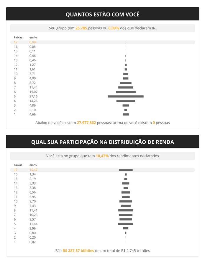 Infográfico mostra quantas pessoas há por faixa de renda, de acordo com dados de declarações de Imposto de Renda (Foto: Infográfico: Alexandre Mauro/G1)